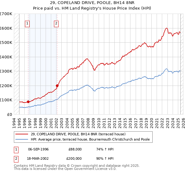 29, COPELAND DRIVE, POOLE, BH14 8NR: Price paid vs HM Land Registry's House Price Index