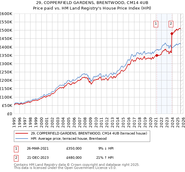 29, COPPERFIELD GARDENS, BRENTWOOD, CM14 4UB: Price paid vs HM Land Registry's House Price Index