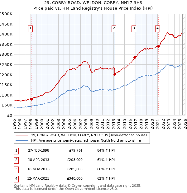 29, CORBY ROAD, WELDON, CORBY, NN17 3HS: Price paid vs HM Land Registry's House Price Index