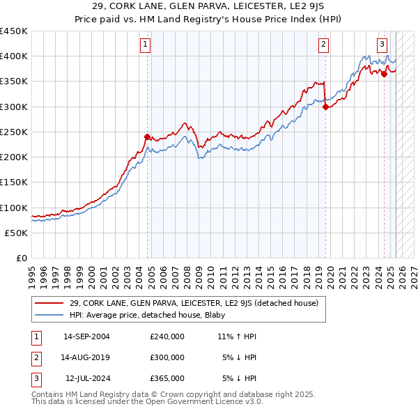 29, CORK LANE, GLEN PARVA, LEICESTER, LE2 9JS: Price paid vs HM Land Registry's House Price Index