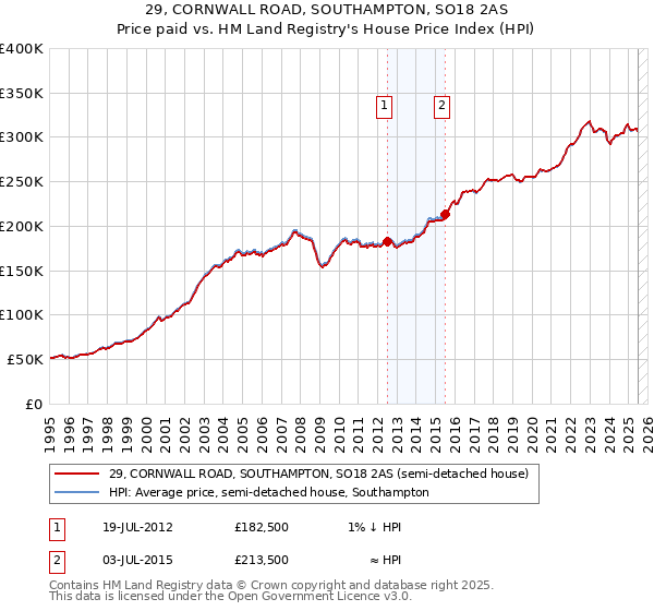 29, CORNWALL ROAD, SOUTHAMPTON, SO18 2AS: Price paid vs HM Land Registry's House Price Index