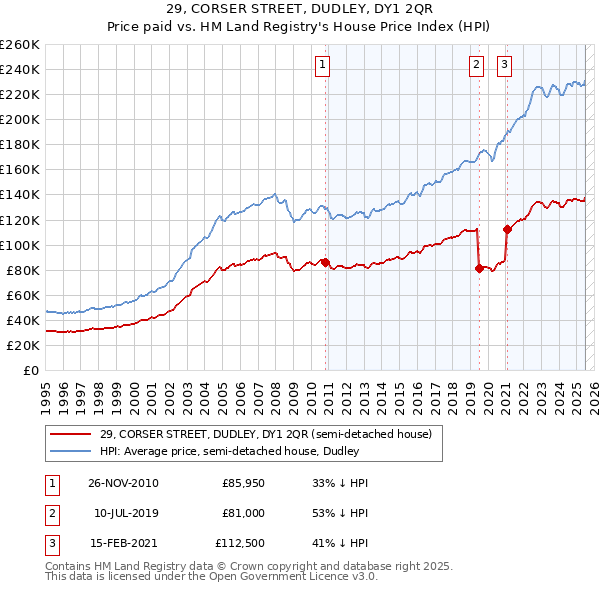 29, CORSER STREET, DUDLEY, DY1 2QR: Price paid vs HM Land Registry's House Price Index