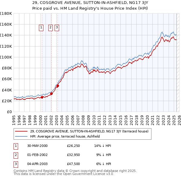 29, COSGROVE AVENUE, SUTTON-IN-ASHFIELD, NG17 3JY: Price paid vs HM Land Registry's House Price Index