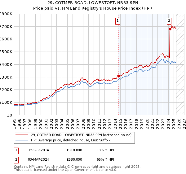 29, COTMER ROAD, LOWESTOFT, NR33 9PN: Price paid vs HM Land Registry's House Price Index