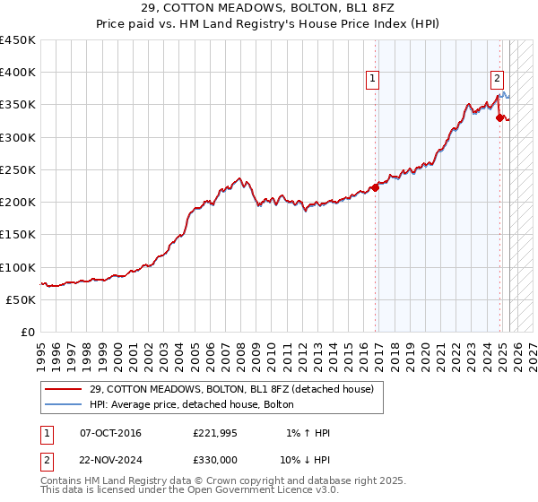 29, COTTON MEADOWS, BOLTON, BL1 8FZ: Price paid vs HM Land Registry's House Price Index