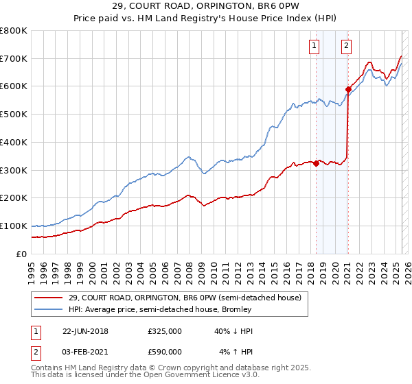 29, COURT ROAD, ORPINGTON, BR6 0PW: Price paid vs HM Land Registry's House Price Index
