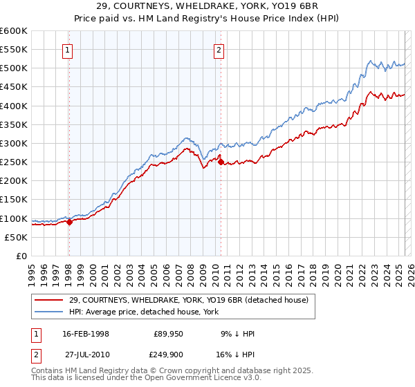 29, COURTNEYS, WHELDRAKE, YORK, YO19 6BR: Price paid vs HM Land Registry's House Price Index