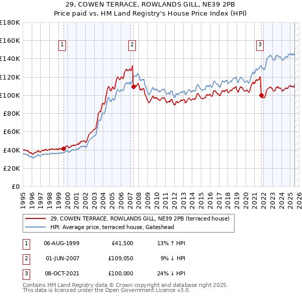 29, COWEN TERRACE, ROWLANDS GILL, NE39 2PB: Price paid vs HM Land Registry's House Price Index