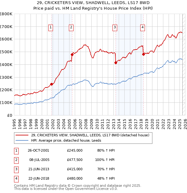 29, CRICKETERS VIEW, SHADWELL, LEEDS, LS17 8WD: Price paid vs HM Land Registry's House Price Index