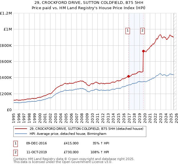 29, CROCKFORD DRIVE, SUTTON COLDFIELD, B75 5HH: Price paid vs HM Land Registry's House Price Index