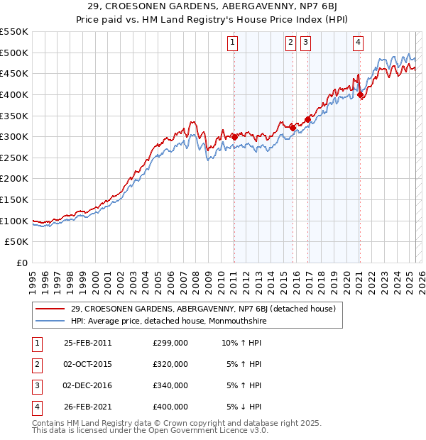 29, CROESONEN GARDENS, ABERGAVENNY, NP7 6BJ: Price paid vs HM Land Registry's House Price Index