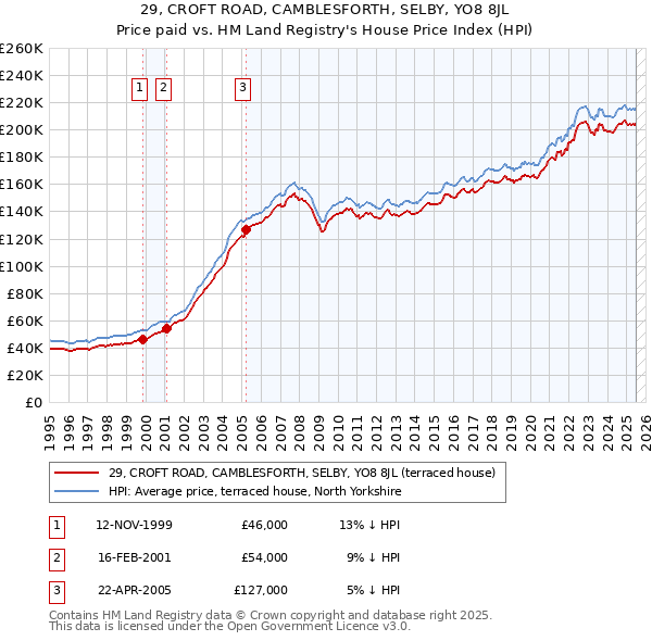 29, CROFT ROAD, CAMBLESFORTH, SELBY, YO8 8JL: Price paid vs HM Land Registry's House Price Index