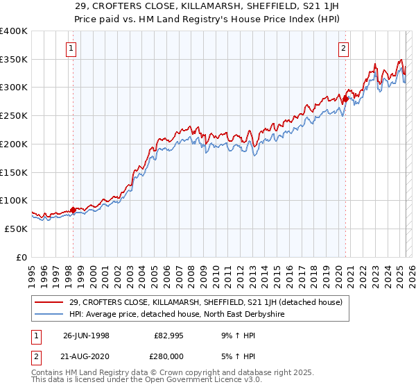 29, CROFTERS CLOSE, KILLAMARSH, SHEFFIELD, S21 1JH: Price paid vs HM Land Registry's House Price Index