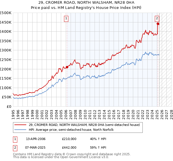 29, CROMER ROAD, NORTH WALSHAM, NR28 0HA: Price paid vs HM Land Registry's House Price Index