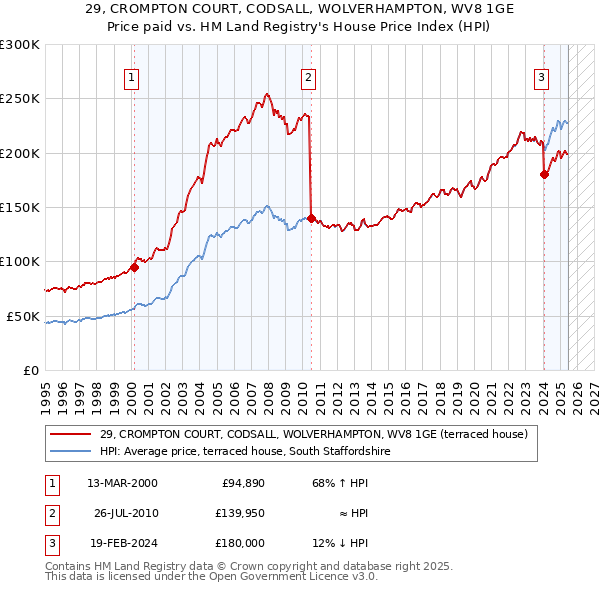 29, CROMPTON COURT, CODSALL, WOLVERHAMPTON, WV8 1GE: Price paid vs HM Land Registry's House Price Index