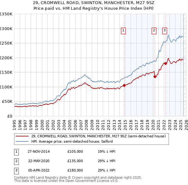 29, CROMWELL ROAD, SWINTON, MANCHESTER, M27 9SZ: Price paid vs HM Land Registry's House Price Index