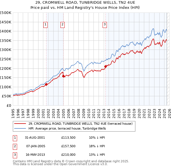 29, CROMWELL ROAD, TUNBRIDGE WELLS, TN2 4UE: Price paid vs HM Land Registry's House Price Index