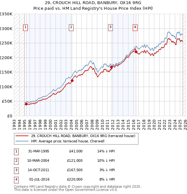 29, CROUCH HILL ROAD, BANBURY, OX16 9RG: Price paid vs HM Land Registry's House Price Index