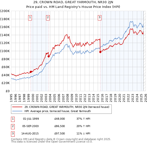 29, CROWN ROAD, GREAT YARMOUTH, NR30 2JN: Price paid vs HM Land Registry's House Price Index