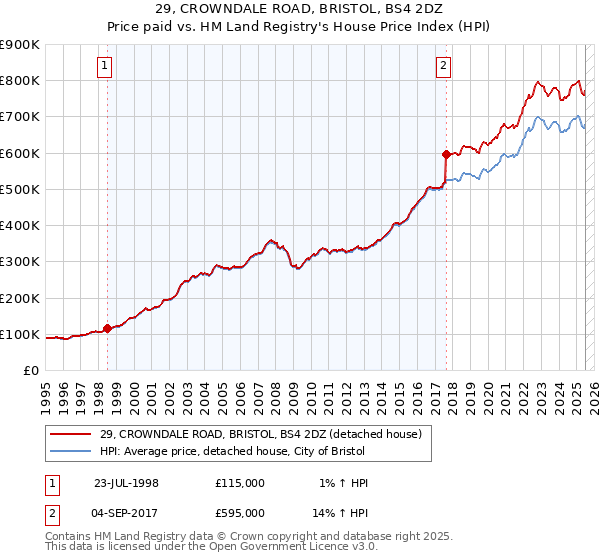 29, CROWNDALE ROAD, BRISTOL, BS4 2DZ: Price paid vs HM Land Registry's House Price Index