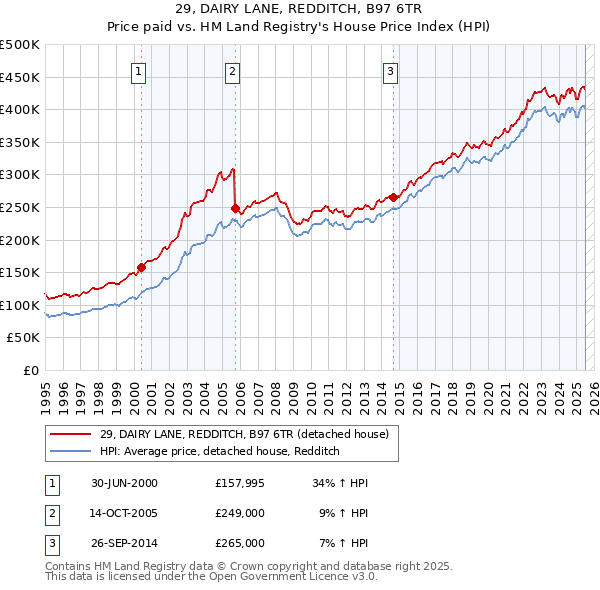 29, DAIRY LANE, REDDITCH, B97 6TR: Price paid vs HM Land Registry's House Price Index