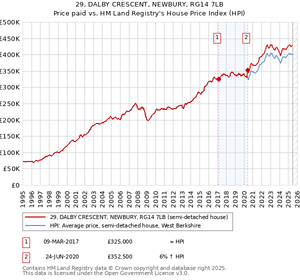 29, DALBY CRESCENT, NEWBURY, RG14 7LB: Price paid vs HM Land Registry's House Price Index
