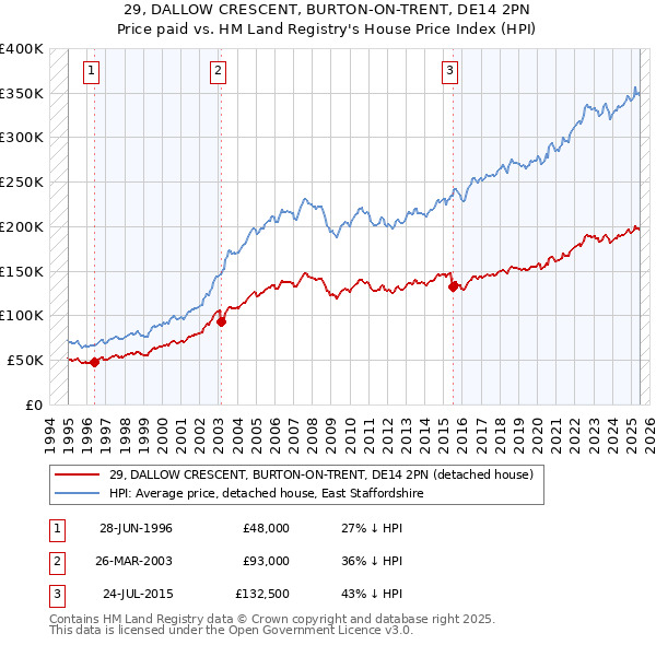 29, DALLOW CRESCENT, BURTON-ON-TRENT, DE14 2PN: Price paid vs HM Land Registry's House Price Index