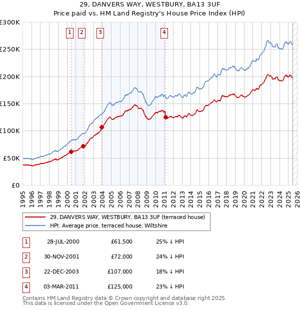 29, DANVERS WAY, WESTBURY, BA13 3UF: Price paid vs HM Land Registry's House Price Index