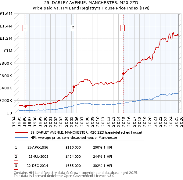 29, DARLEY AVENUE, MANCHESTER, M20 2ZD: Price paid vs HM Land Registry's House Price Index