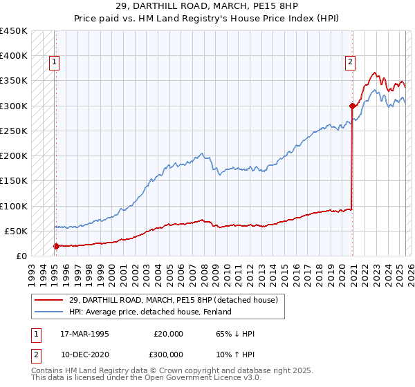 29, DARTHILL ROAD, MARCH, PE15 8HP: Price paid vs HM Land Registry's House Price Index