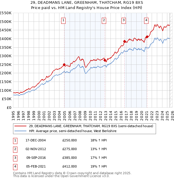 29, DEADMANS LANE, GREENHAM, THATCHAM, RG19 8XS: Price paid vs HM Land Registry's House Price Index
