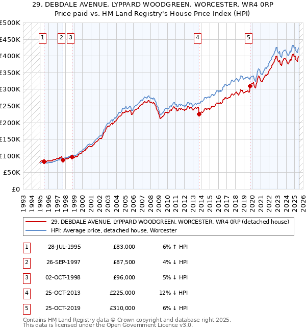 29, DEBDALE AVENUE, LYPPARD WOODGREEN, WORCESTER, WR4 0RP: Price paid vs HM Land Registry's House Price Index