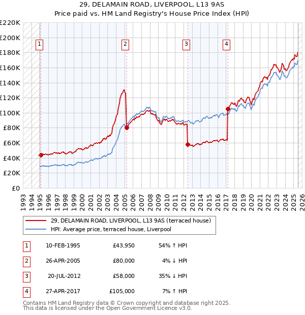 29, DELAMAIN ROAD, LIVERPOOL, L13 9AS: Price paid vs HM Land Registry's House Price Index
