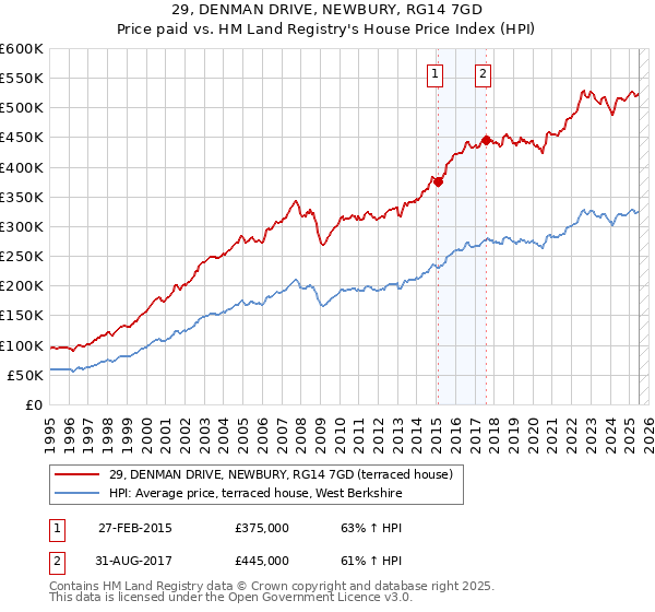 29, DENMAN DRIVE, NEWBURY, RG14 7GD: Price paid vs HM Land Registry's House Price Index