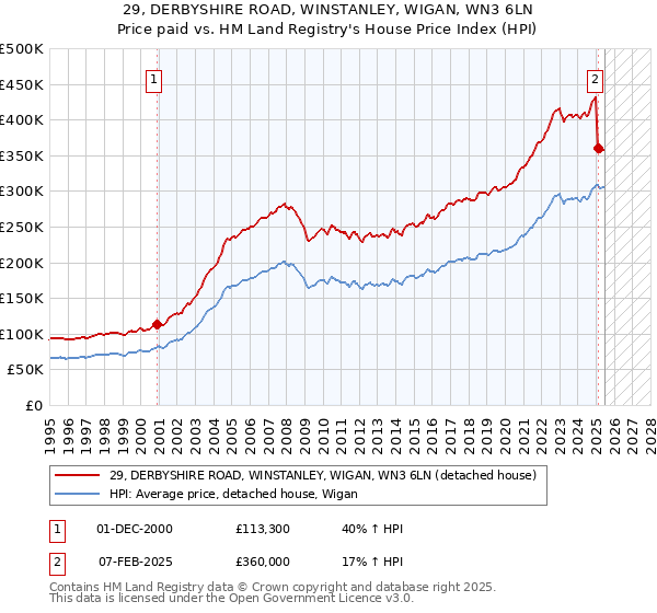 29, DERBYSHIRE ROAD, WINSTANLEY, WIGAN, WN3 6LN: Price paid vs HM Land Registry's House Price Index