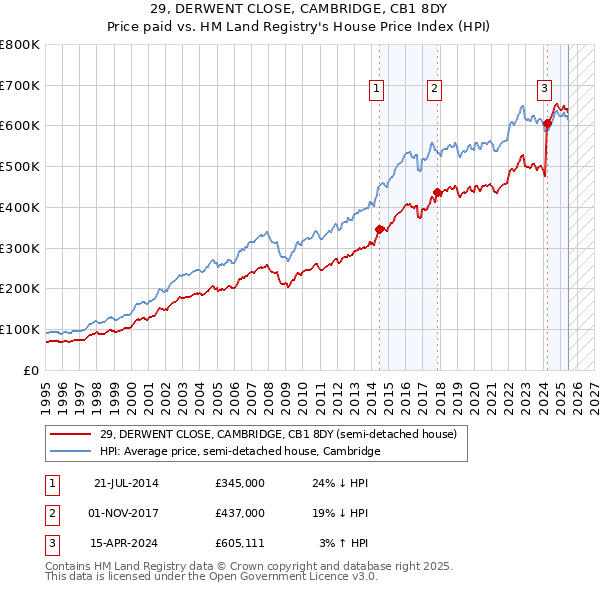 29, DERWENT CLOSE, CAMBRIDGE, CB1 8DY: Price paid vs HM Land Registry's House Price Index