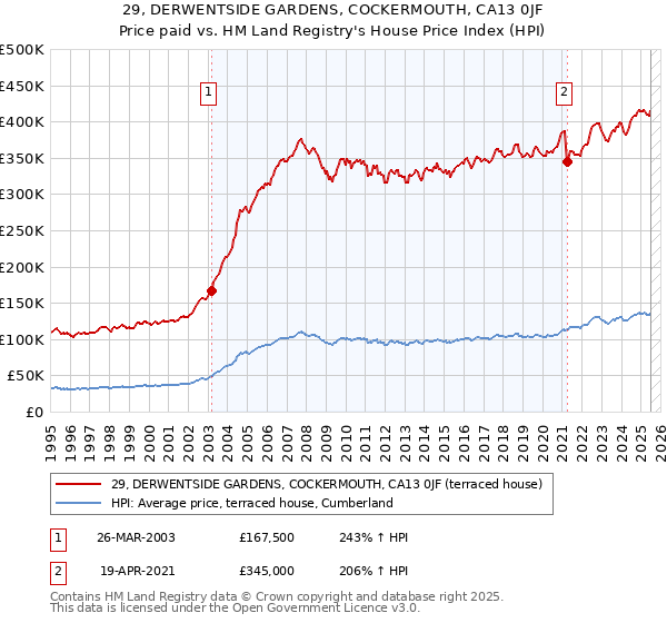 29, DERWENTSIDE GARDENS, COCKERMOUTH, CA13 0JF: Price paid vs HM Land Registry's House Price Index