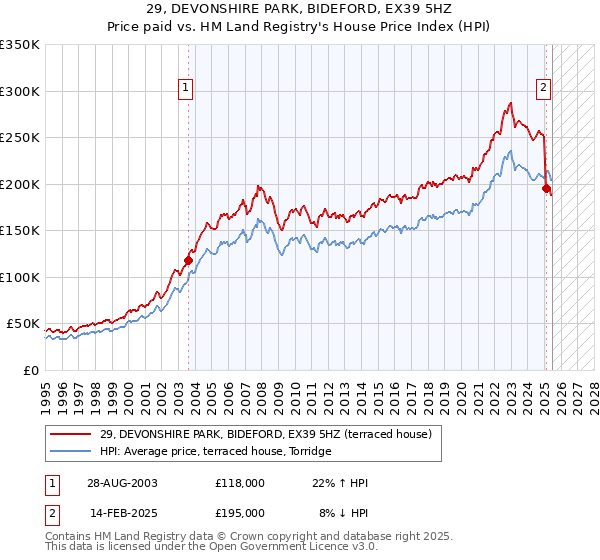 29, DEVONSHIRE PARK, BIDEFORD, EX39 5HZ: Price paid vs HM Land Registry's House Price Index