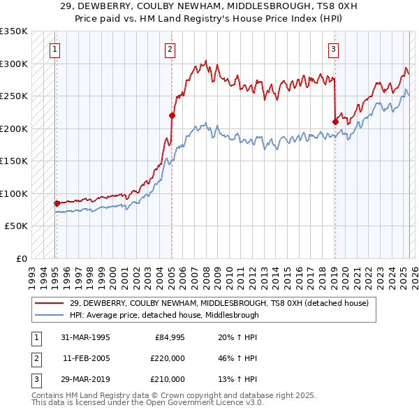 29, DEWBERRY, COULBY NEWHAM, MIDDLESBROUGH, TS8 0XH: Price paid vs HM Land Registry's House Price Index