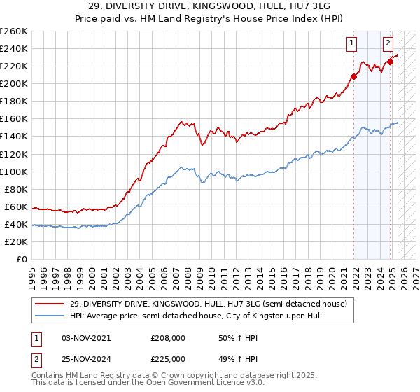 29, DIVERSITY DRIVE, KINGSWOOD, HULL, HU7 3LG: Price paid vs HM Land Registry's House Price Index
