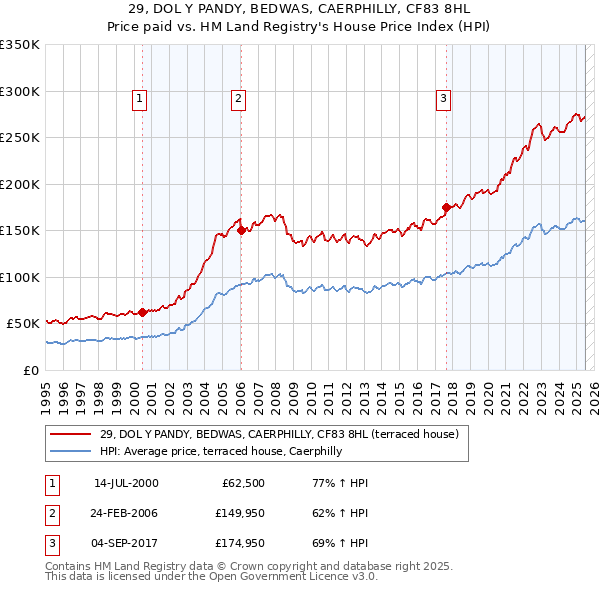 29, DOL Y PANDY, BEDWAS, CAERPHILLY, CF83 8HL: Price paid vs HM Land Registry's House Price Index