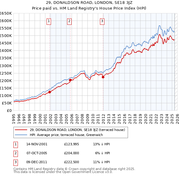 29, DONALDSON ROAD, LONDON, SE18 3JZ: Price paid vs HM Land Registry's House Price Index