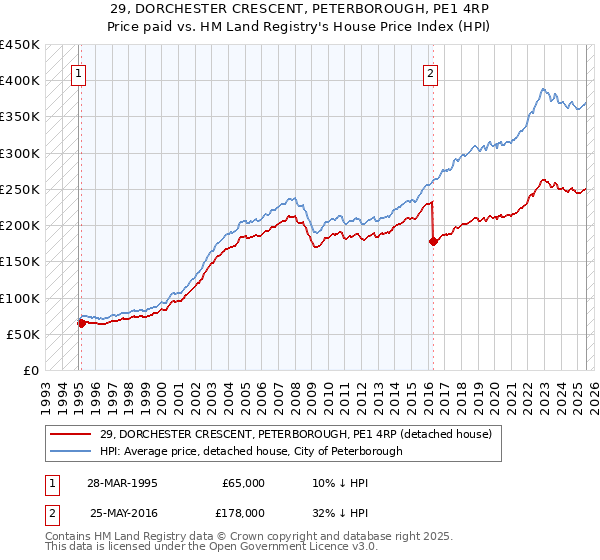 29, DORCHESTER CRESCENT, PETERBOROUGH, PE1 4RP: Price paid vs HM Land Registry's House Price Index