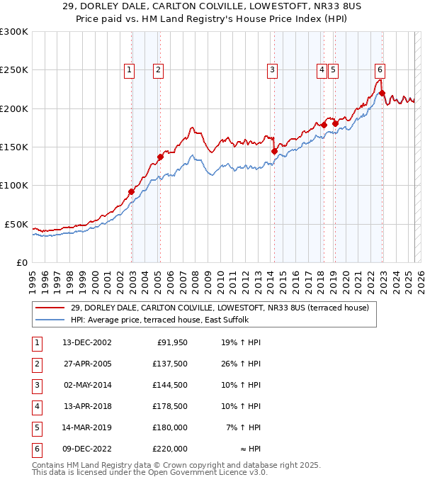 29, DORLEY DALE, CARLTON COLVILLE, LOWESTOFT, NR33 8US: Price paid vs HM Land Registry's House Price Index