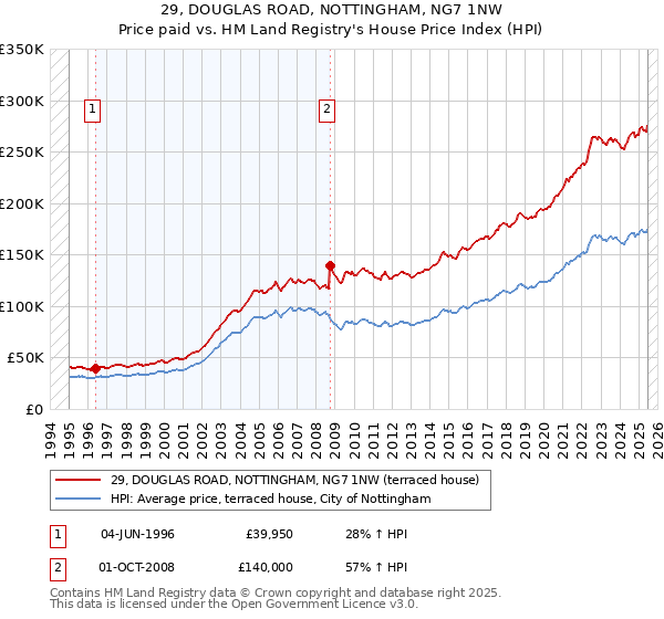 29, DOUGLAS ROAD, NOTTINGHAM, NG7 1NW: Price paid vs HM Land Registry's House Price Index