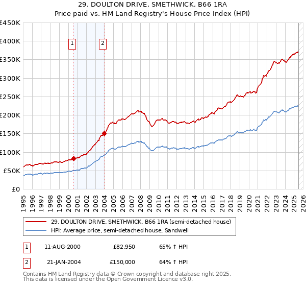 29, DOULTON DRIVE, SMETHWICK, B66 1RA: Price paid vs HM Land Registry's House Price Index