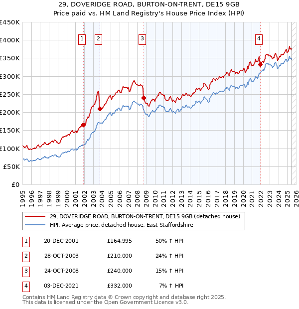 29, DOVERIDGE ROAD, BURTON-ON-TRENT, DE15 9GB: Price paid vs HM Land Registry's House Price Index