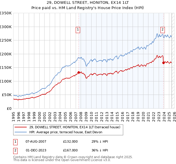 29, DOWELL STREET, HONITON, EX14 1LT: Price paid vs HM Land Registry's House Price Index