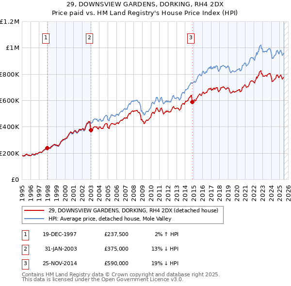 29, DOWNSVIEW GARDENS, DORKING, RH4 2DX: Price paid vs HM Land Registry's House Price Index