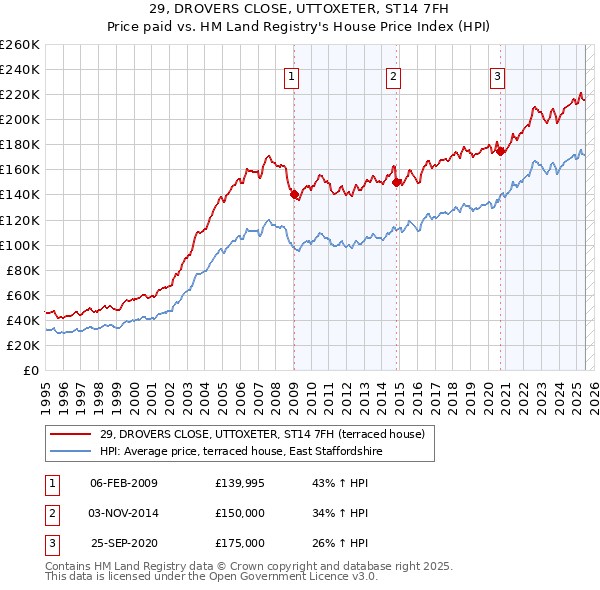 29, DROVERS CLOSE, UTTOXETER, ST14 7FH: Price paid vs HM Land Registry's House Price Index